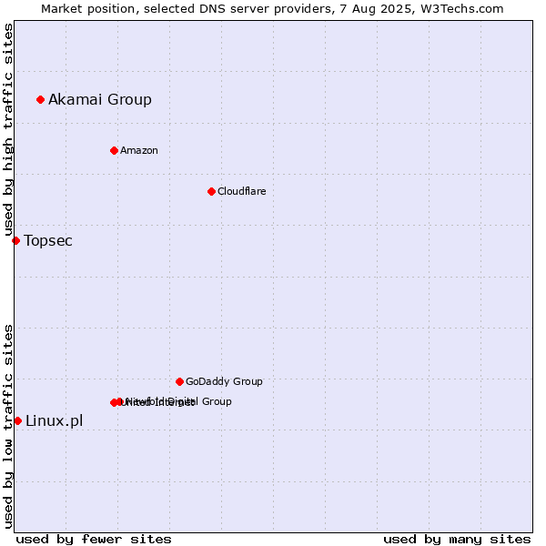 Market position of Akamai Group vs. Linux.pl vs. Topsec