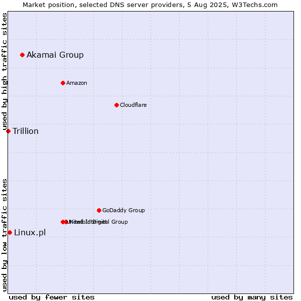 Market position of Akamai Group vs. Linux.pl vs. Trillion