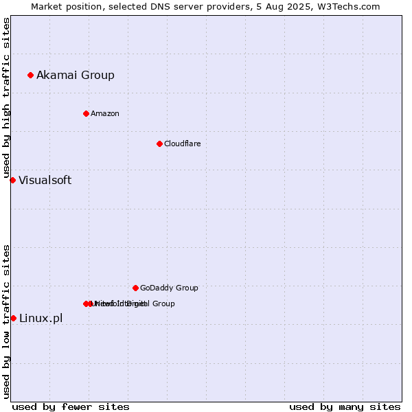 Market position of Akamai Group vs. Linux.pl vs. Visualsoft