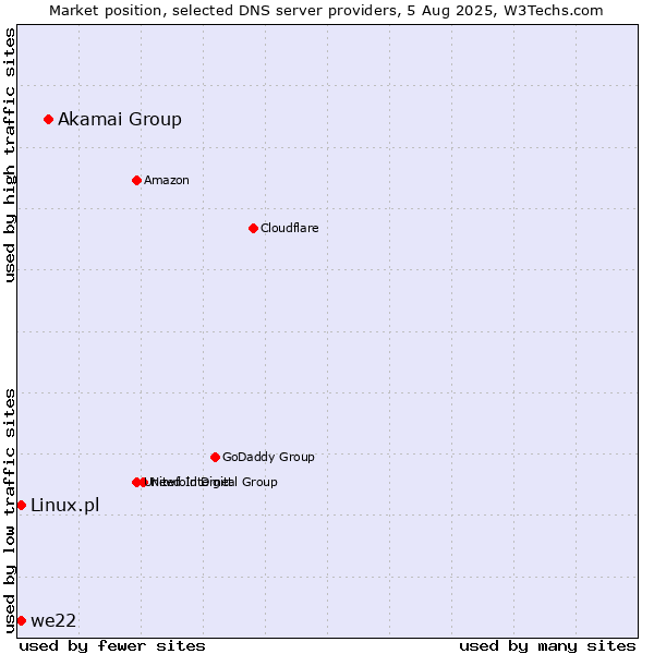 Market position of Akamai Group vs. we22 vs. Linux.pl