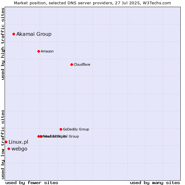 Market position of Akamai Group vs. webgo vs. Linux.pl