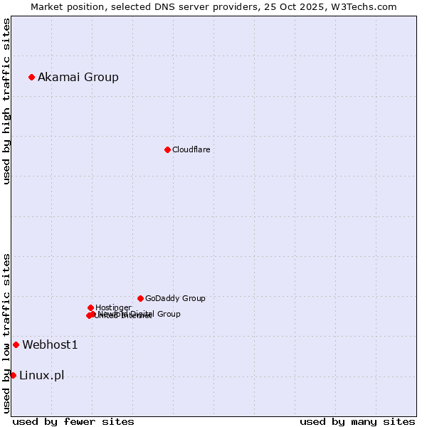 Market position of Akamai Group vs. Webhost1 vs. Linux.pl