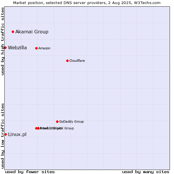 Market position of Akamai Group vs. Linux.pl vs. Webzilla