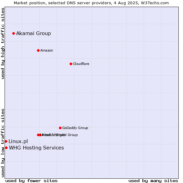 Market position of Akamai Group vs. WHG Hosting Services vs. Linux.pl