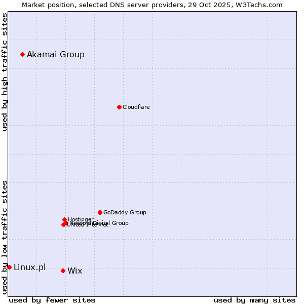 Market position of Wix vs. Akamai Group vs. Linux.pl