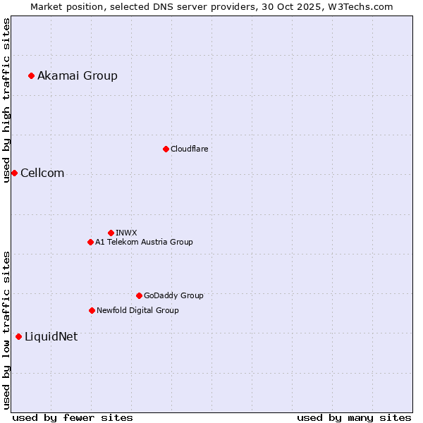 Market position of Akamai Group vs. LiquidNet vs. Cellcom