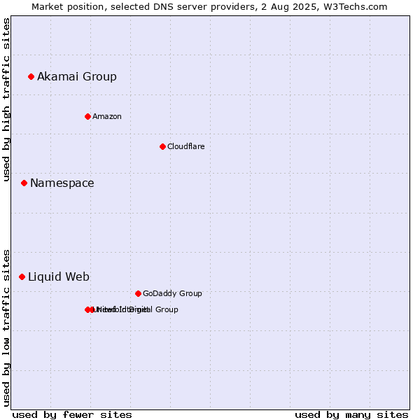 Market position of Akamai Group vs. Namespace vs. Liquid Web