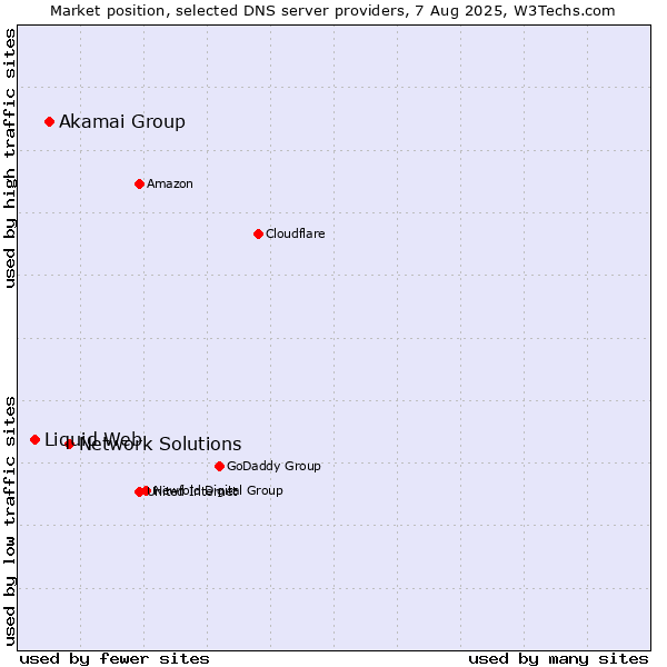 Market position of Network Solutions vs. Akamai Group vs. Liquid Web