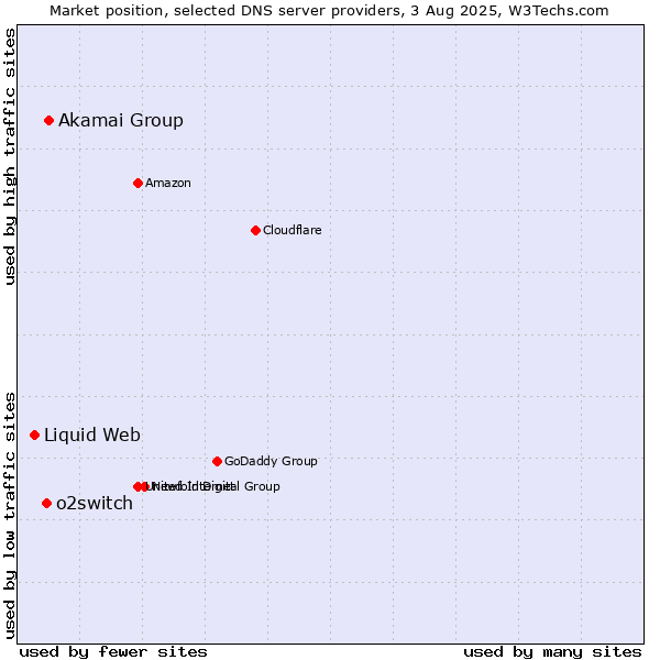 Market position of Akamai Group vs. o2switch vs. Liquid Web
