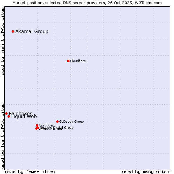 Market position of Akamai Group vs. Liquid Web vs. Raidboxes