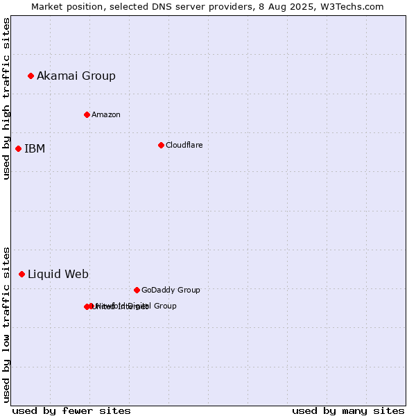 Market position of Akamai Group vs. Liquid Web vs. IBM