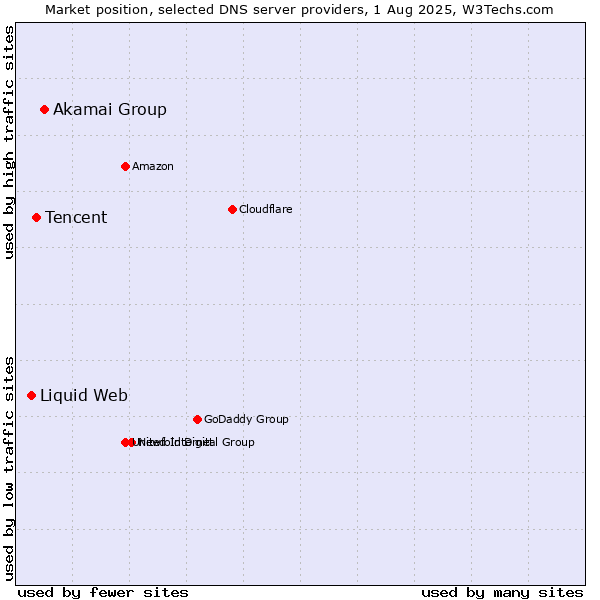 Market position of Akamai Group vs. Tencent vs. Liquid Web