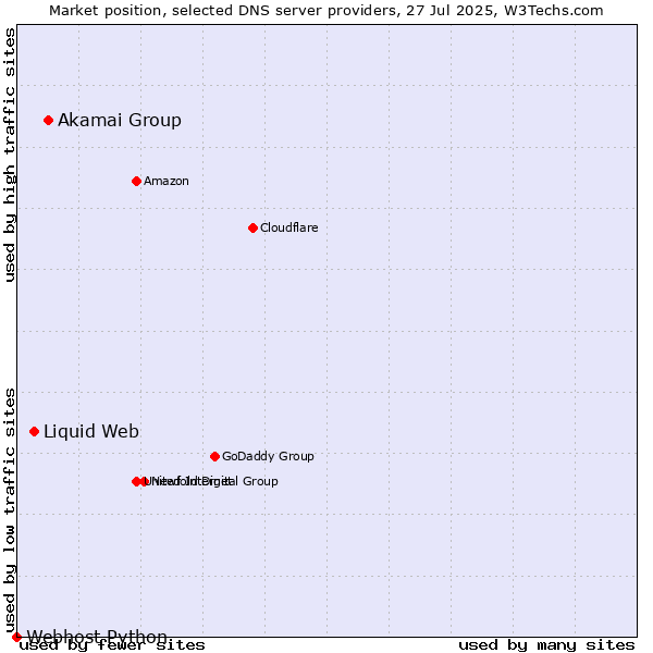 Market position of Akamai Group vs. Liquid Web vs. Webhost Python