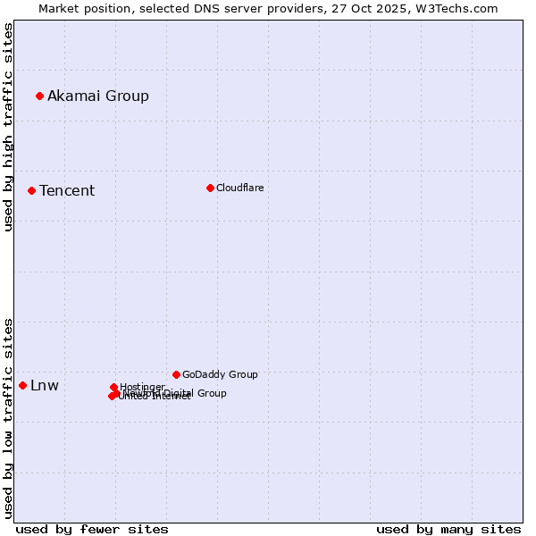 Market position of Akamai Group vs. Tencent vs. Lnw