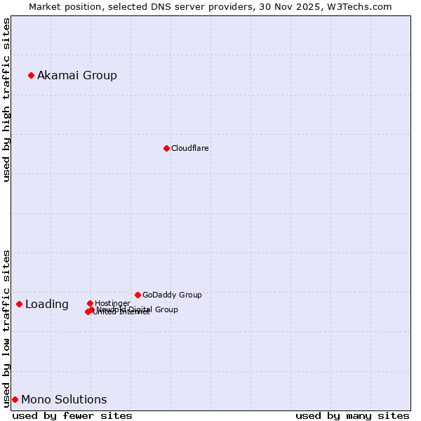 Market position of Akamai Group vs. Loading vs. Mono Solutions