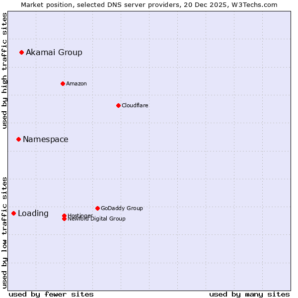 Market position of Akamai Group vs. Namespace vs. Loading