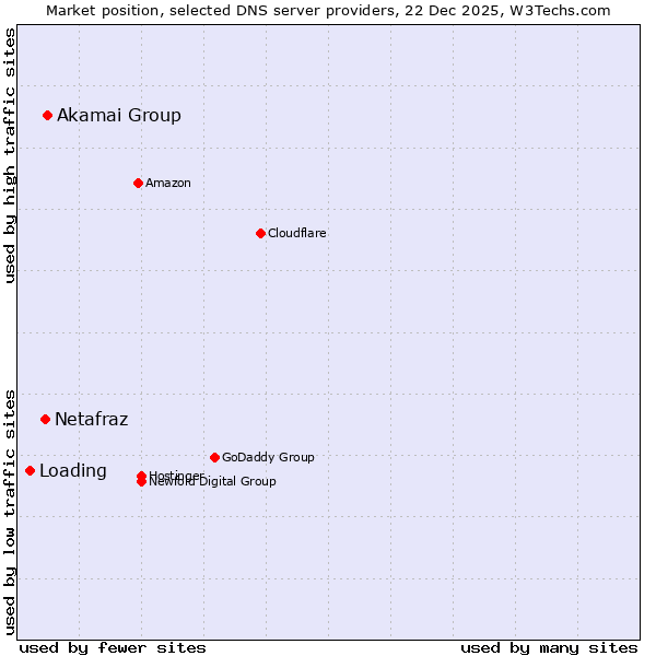 Market position of Akamai Group vs. Netafraz vs. Loading