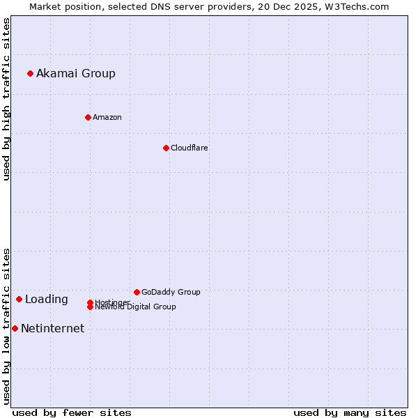 Market position of Akamai Group vs. Loading vs. Netinternet