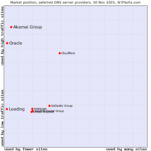 Market position of Akamai Group vs. Oracle vs. Loading