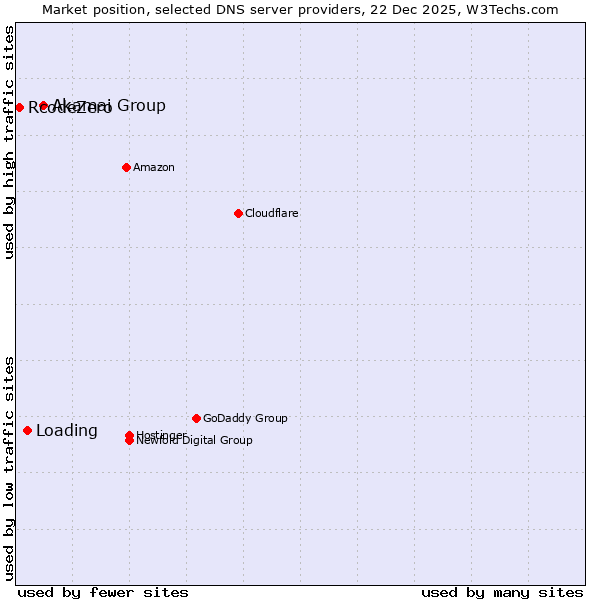 Market position of Akamai Group vs. Loading vs. RcodeZero