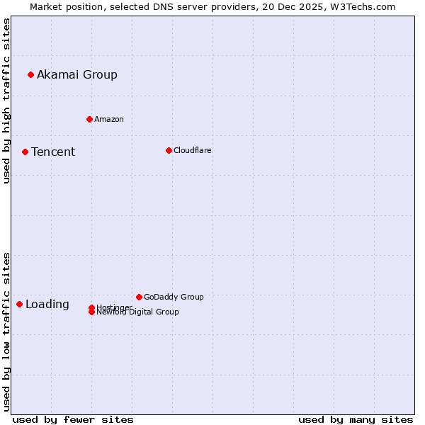 Market position of Akamai Group vs. Tencent vs. Loading