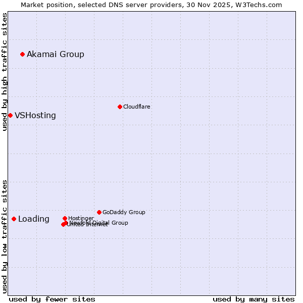 Market position of Akamai Group vs. Loading vs. VSHosting