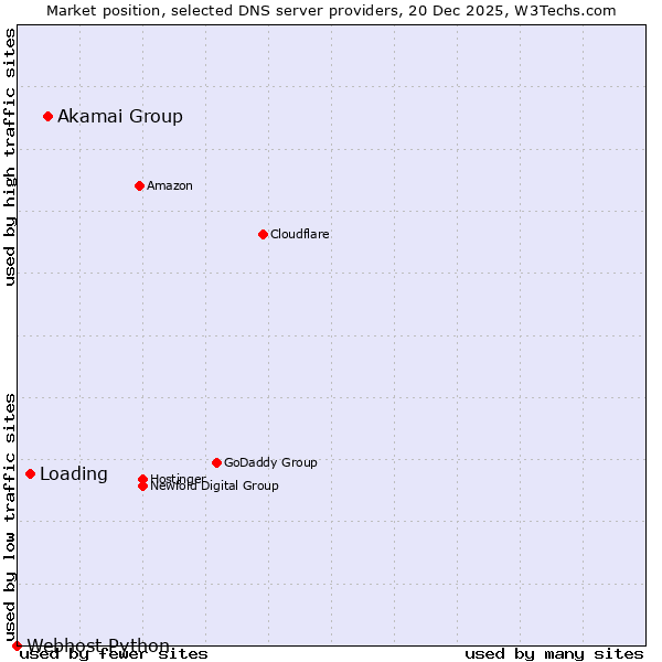 Market position of Akamai Group vs. Loading vs. Webhost Python