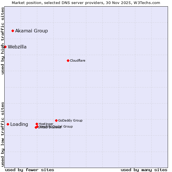 Market position of Akamai Group vs. Loading vs. Webzilla