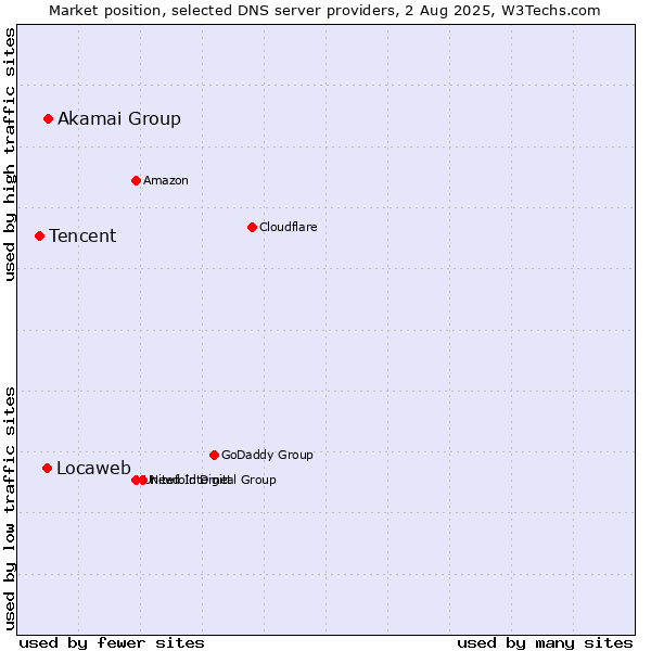 Market position of Akamai Group vs. Locaweb vs. Tencent