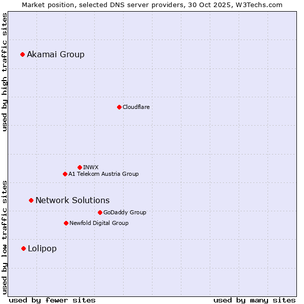 Market position of Network Solutions vs. Lolipop vs. Akamai Group