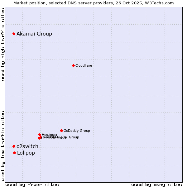 Market position of Lolipop vs. Akamai Group vs. o2switch