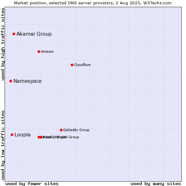 Market position of Akamai Group vs. Loopia vs. Namespace