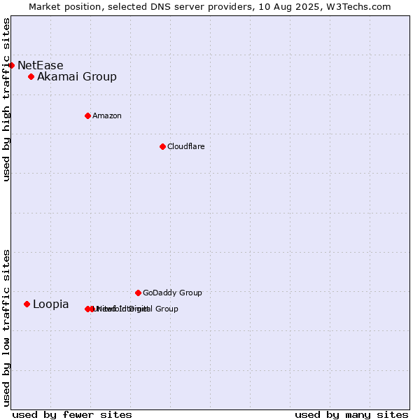Market position of Akamai Group vs. Loopia vs. NetEase