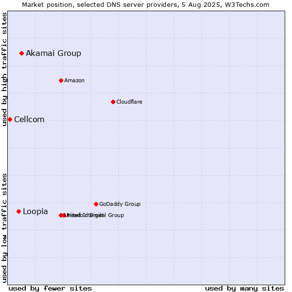 Market position of Akamai Group vs. Loopia vs. Cellcom