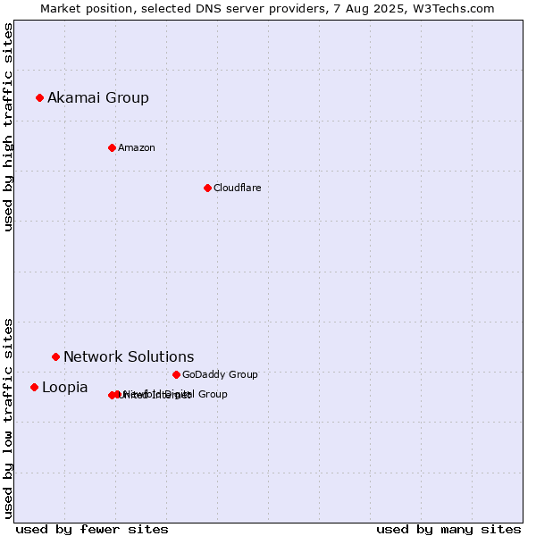Market position of Network Solutions vs. Akamai Group vs. Loopia