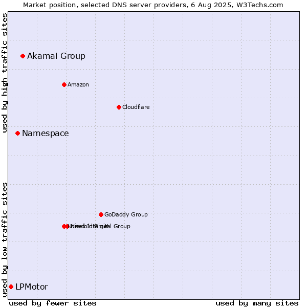 Market position of Akamai Group vs. Namespace vs. LPMotor