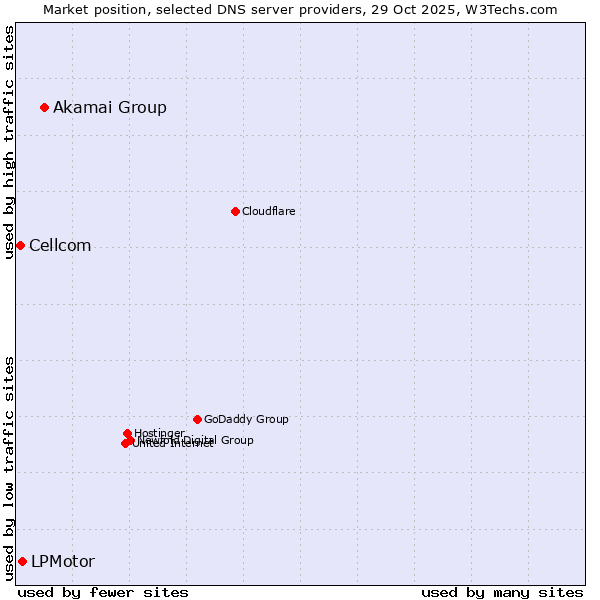 Market position of Akamai Group vs. LPMotor vs. Cellcom