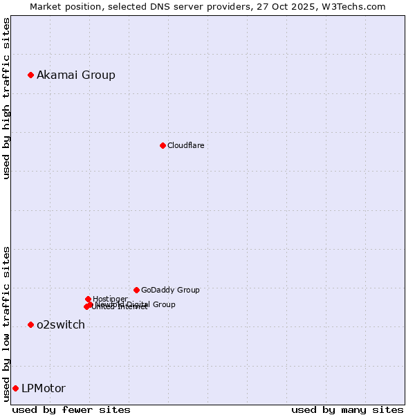 Market position of Akamai Group vs. o2switch vs. LPMotor