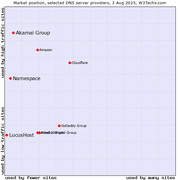 Market position of Akamai Group vs. Namespace vs. LucusHost