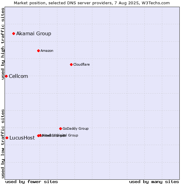 Market position of Akamai Group vs. LucusHost vs. Cellcom