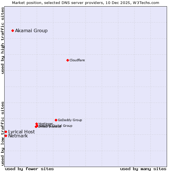 Market position of Akamai Group vs. Lyrical Host vs. Netmark