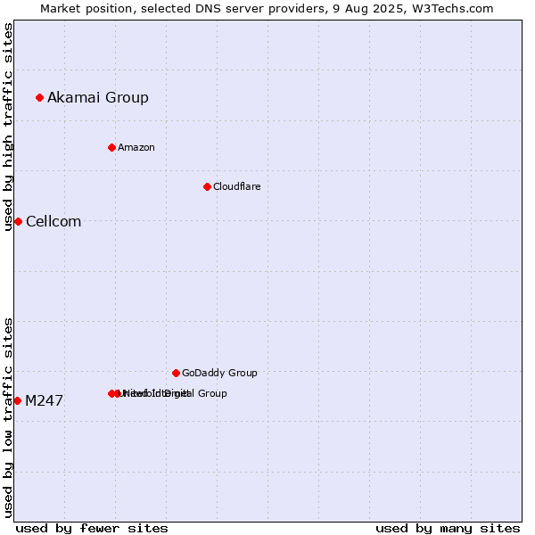Market position of Akamai Group vs. Cellcom vs. M247