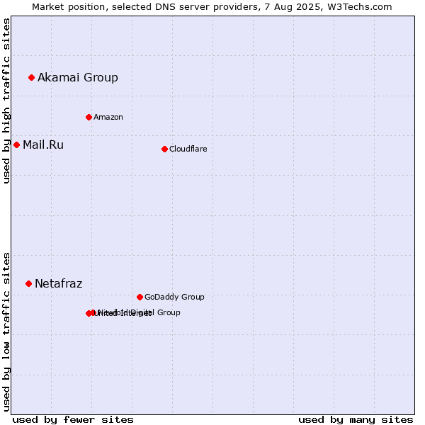 Market position of Akamai Group vs. Netafraz vs. Mail.Ru