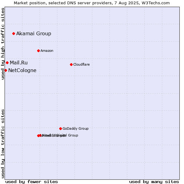 Market position of Akamai Group vs. Mail.Ru vs. NetCologne