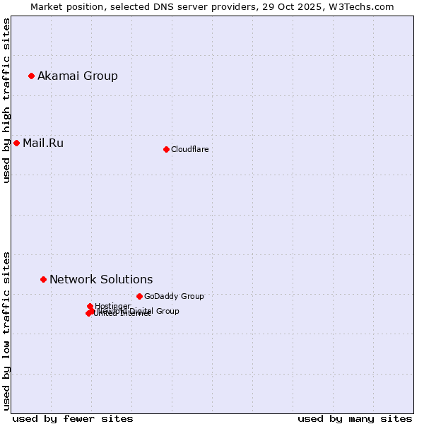 Market position of Network Solutions vs. Akamai Group vs. Mail.Ru