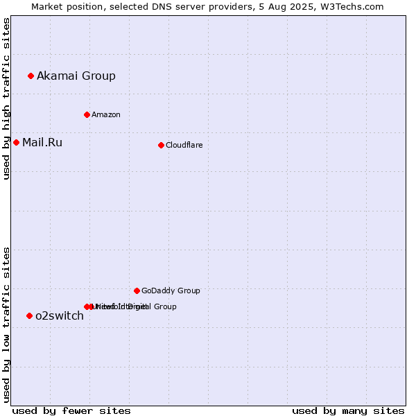 Market position of Akamai Group vs. o2switch vs. Mail.Ru