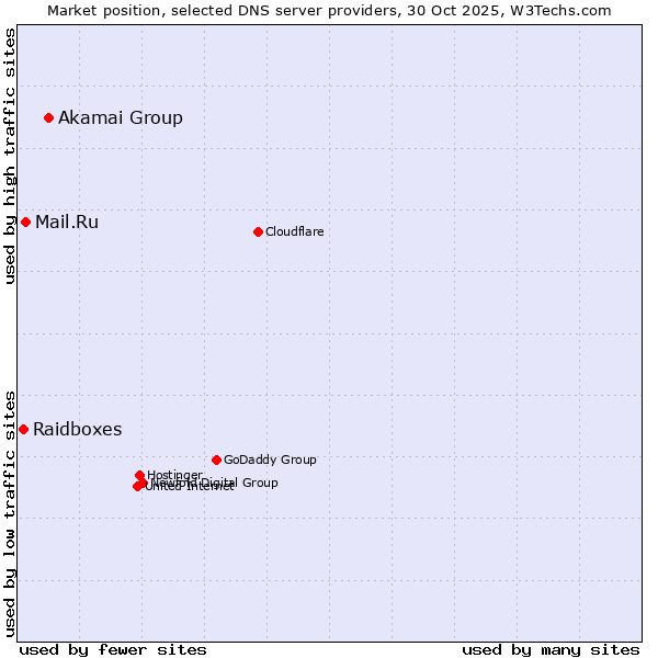 Market position of Akamai Group vs. Mail.Ru vs. Raidboxes