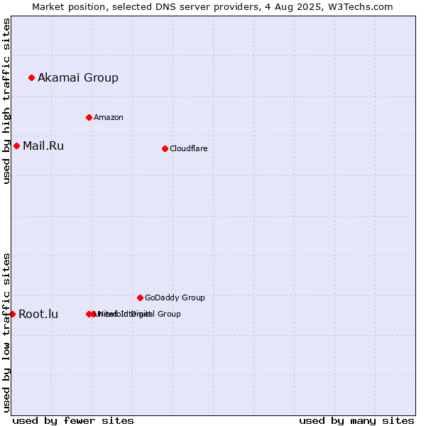 Market position of Akamai Group vs. Mail.Ru vs. Root.lu