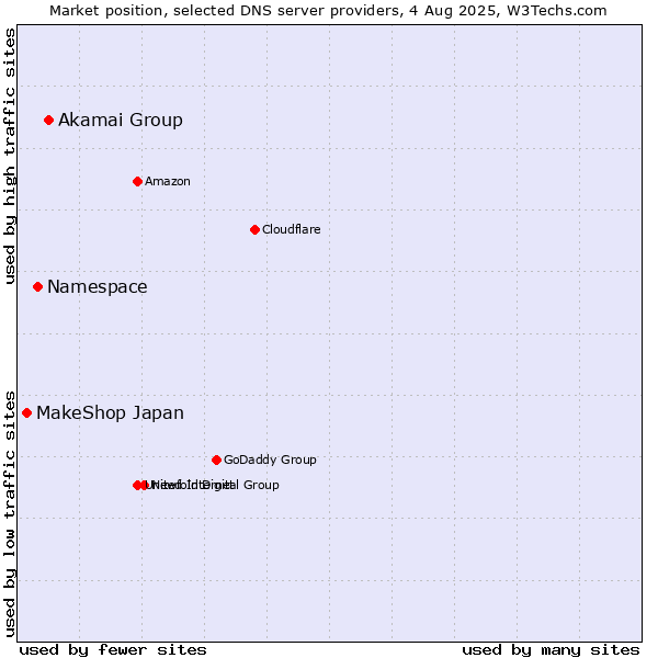 Market position of Akamai Group vs. Namespace vs. MakeShop Japan