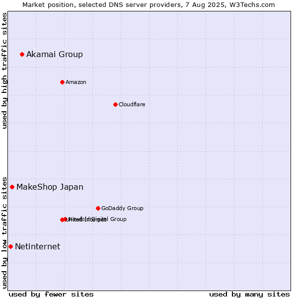 Market position of Akamai Group vs. MakeShop Japan vs. Netinternet